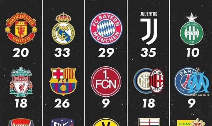 Najwięcej tytułów mistrzowskich w TOP 5 lig w Europie